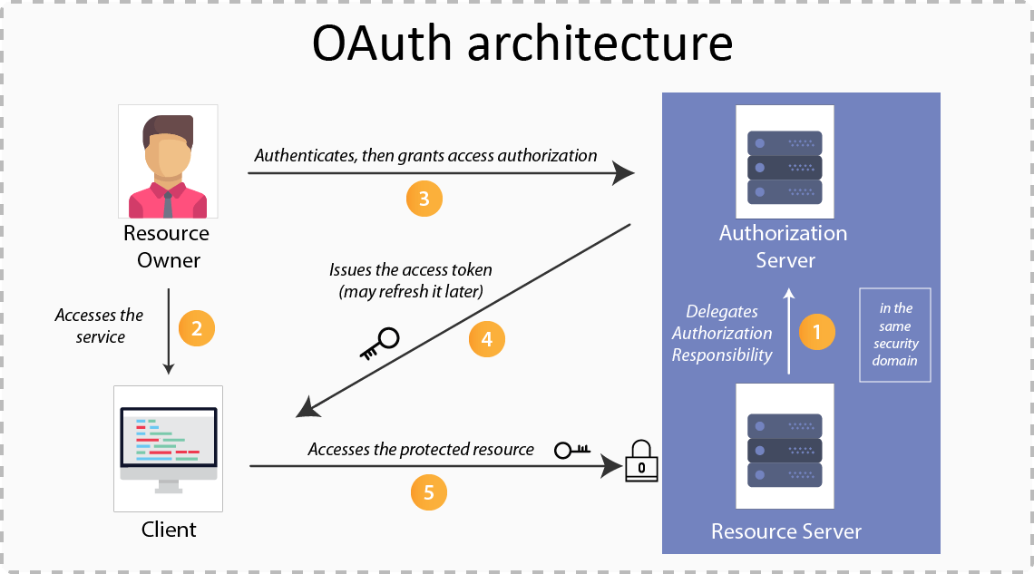 auth oauth2 architecture